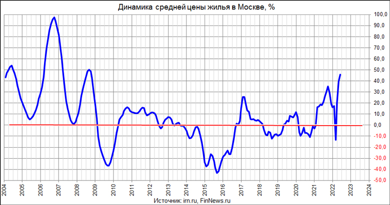 Динамика средней цены квадратного метра жилья в Москве