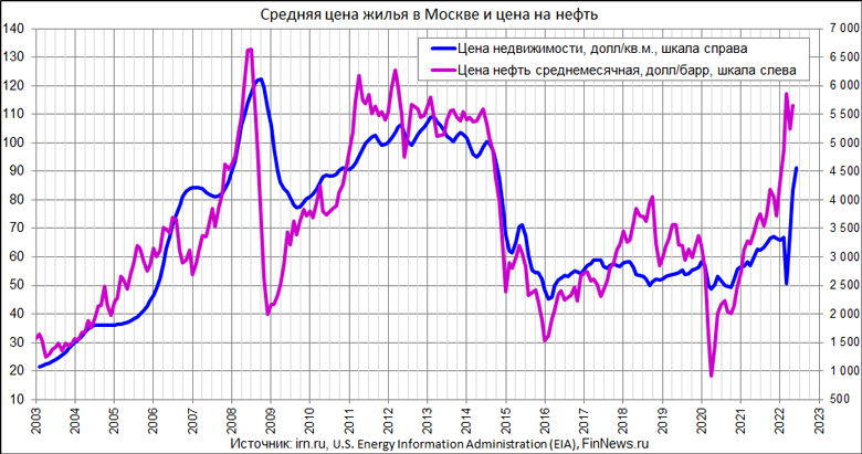 Средняя цена квадратного метра жилья в Москве и цена на нефть 