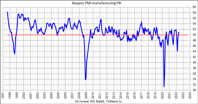 Индекс PMI Manufacturing РФ