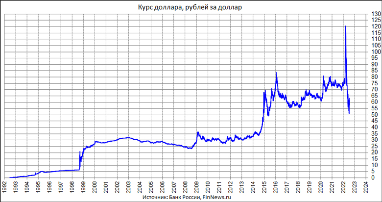 Курс доллара к рублю 