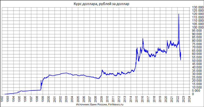 Курс доллара к рублю реальный