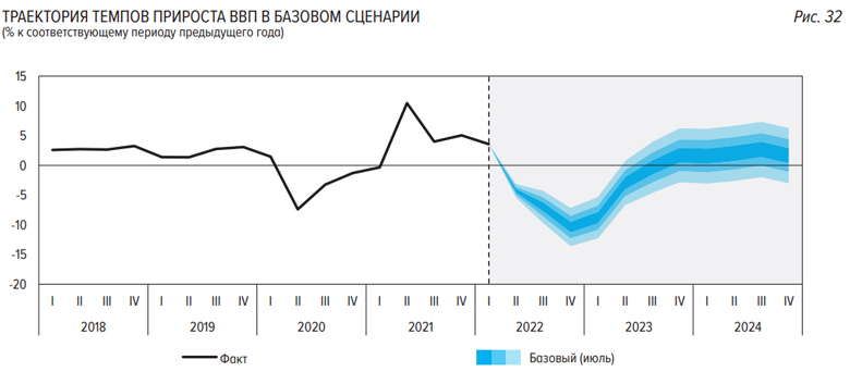 Прогноз динамики ВВП РФ