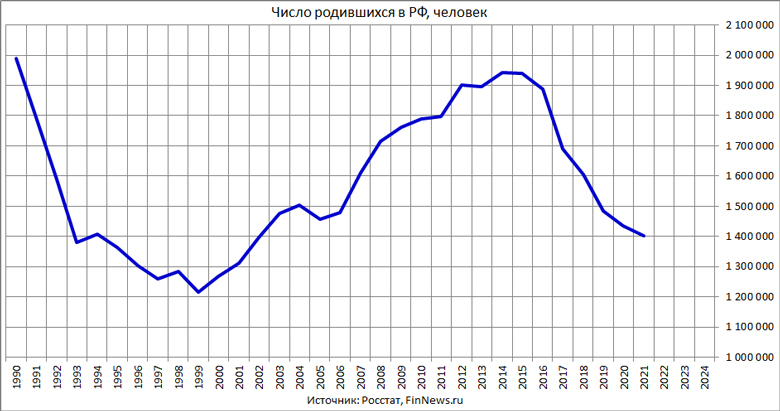 Число родившихся в РФ по годам
