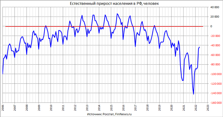Вымирание населения РФ по месяцам