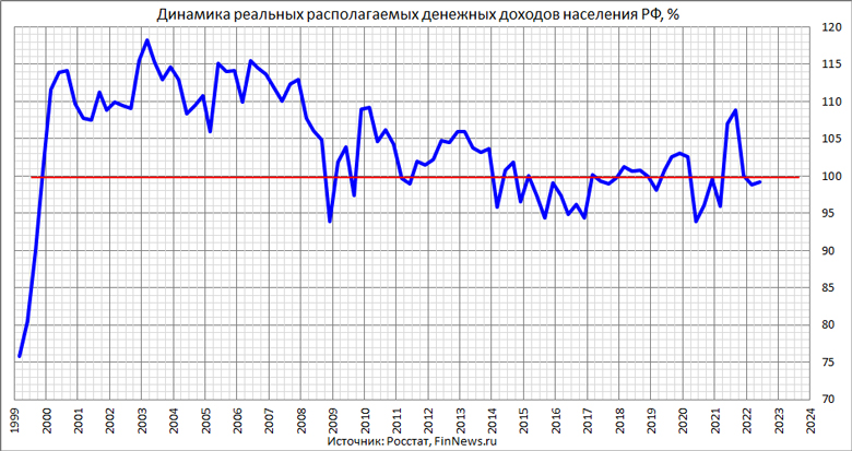 Динамика реальных располагаемых денежных доходов населения РФ 