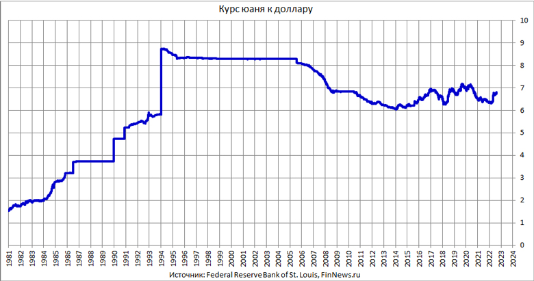 Курс китайского юаня к доллару