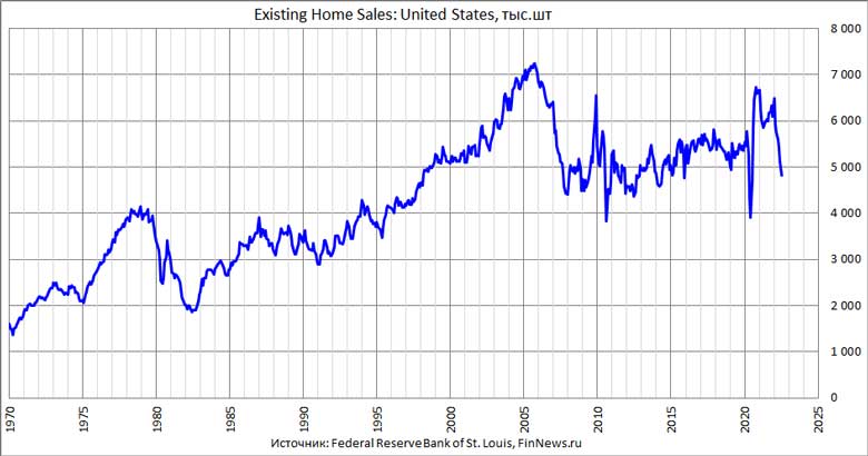 Продажи существующих домов в США 