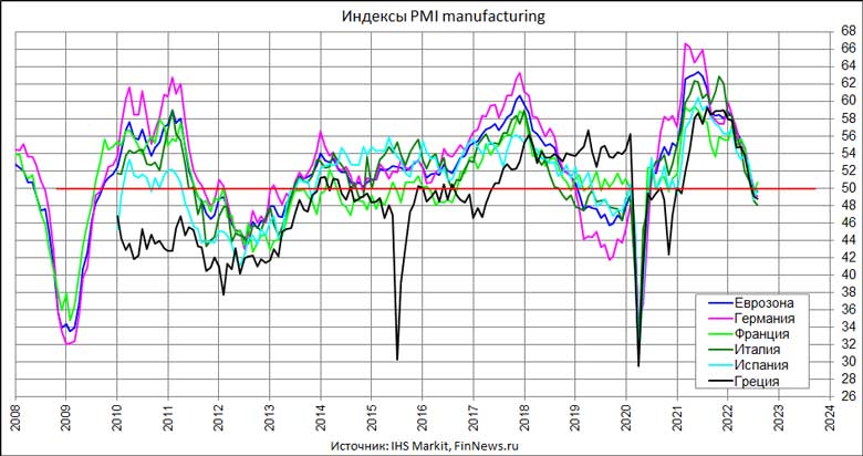Индексы PMI manufacturing в Европе