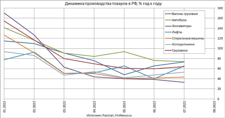 Динамика производства отдельных товаров в РФ
