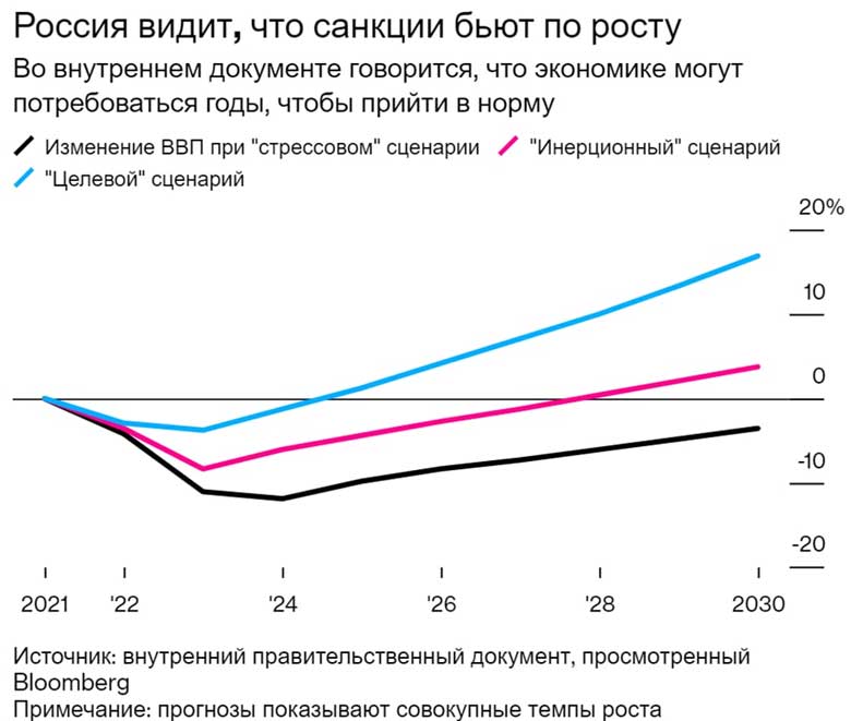 Прогноз динамики ВВП РФ до 2030 года