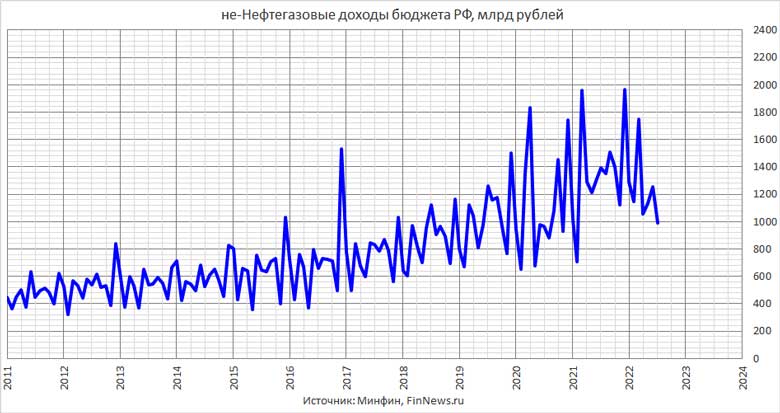 Не-нефтегазовые доходы федерального бюджета РФ