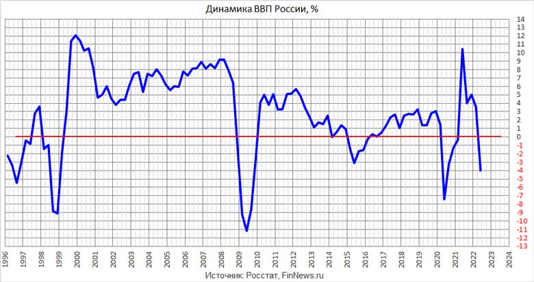 Динамика ВВП РФ