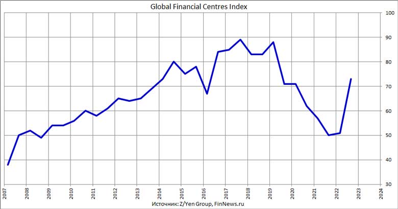 Global Financial Centres Index