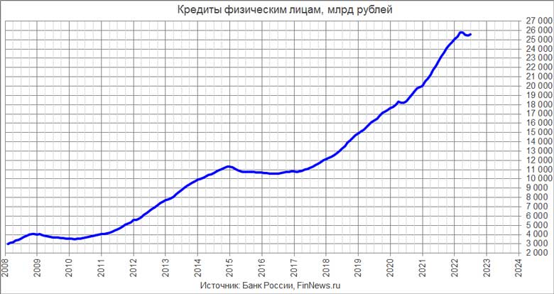 Кредиты физическим лицам в РФ 