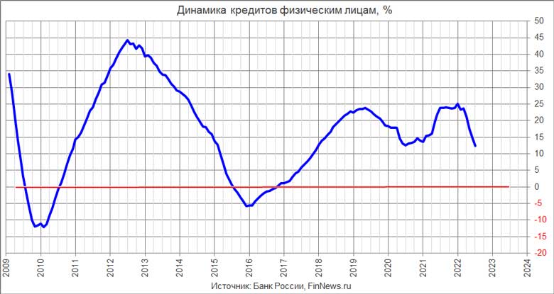 Динамика кредитов физическим лицам в РФ 