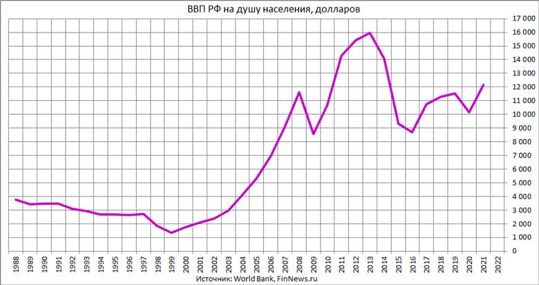 ВВП РФ на душу населения
