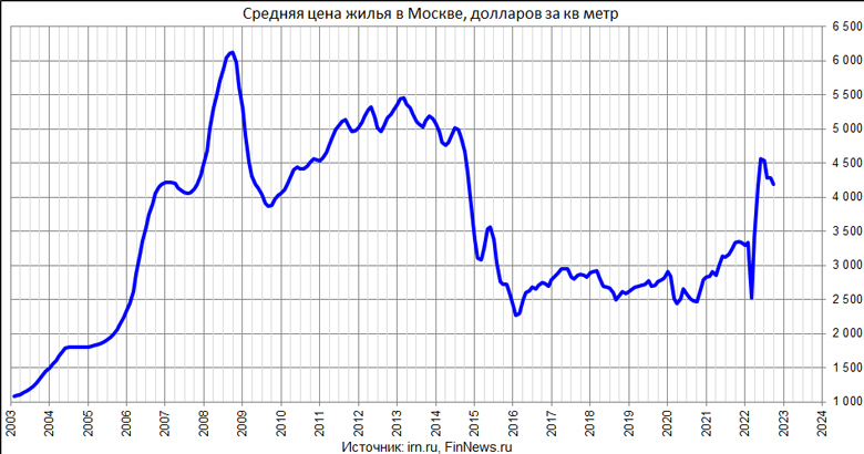 Средняя цена квадратного метра жилья в Москве