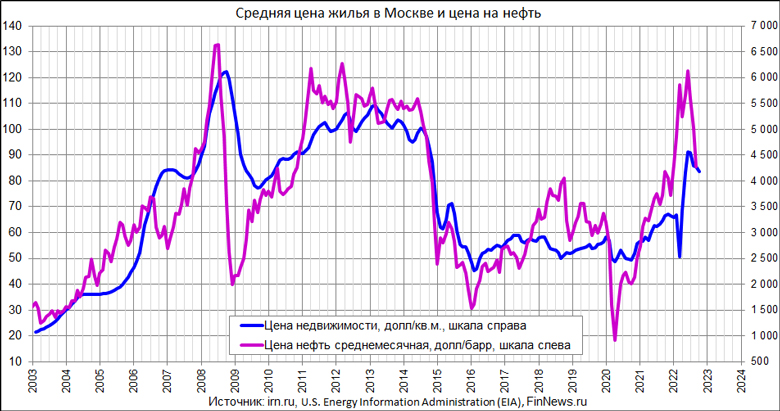 Средняя цена квадратного метра жилья в Москве и цена на нефть 