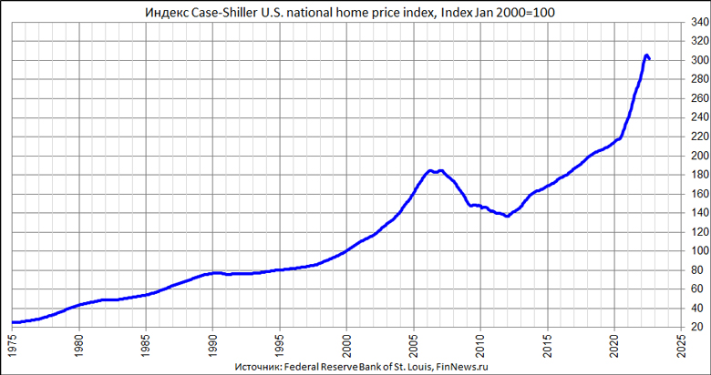  Case-Shiller