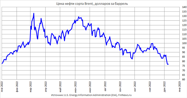 Цена на нефть сорта Brent в 2022 году.