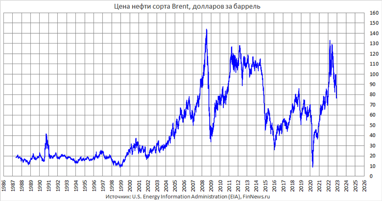 Цена на нефть сорта Brent в 1987-2022 годах.