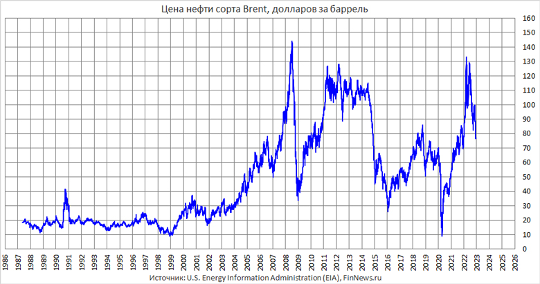     Brent  1987-2022 