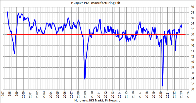  PMI Manufacturing 