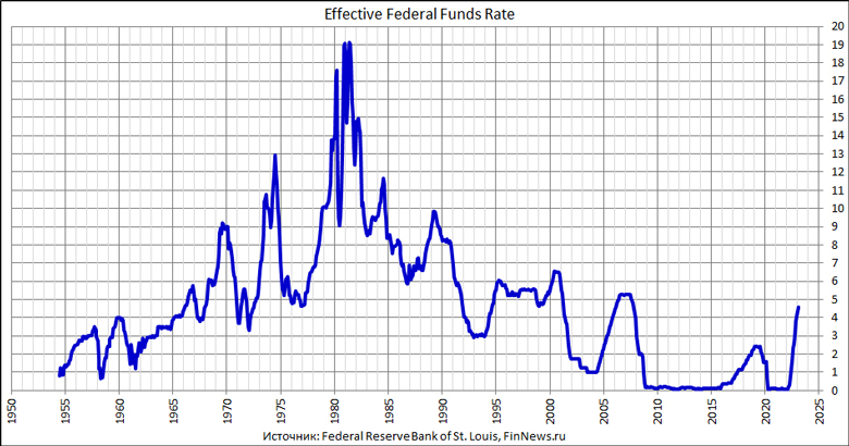 Federal funds effective rate