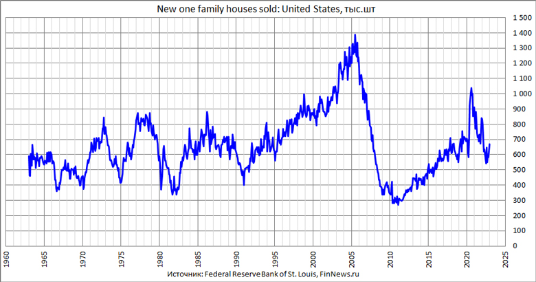 New one family houses sold