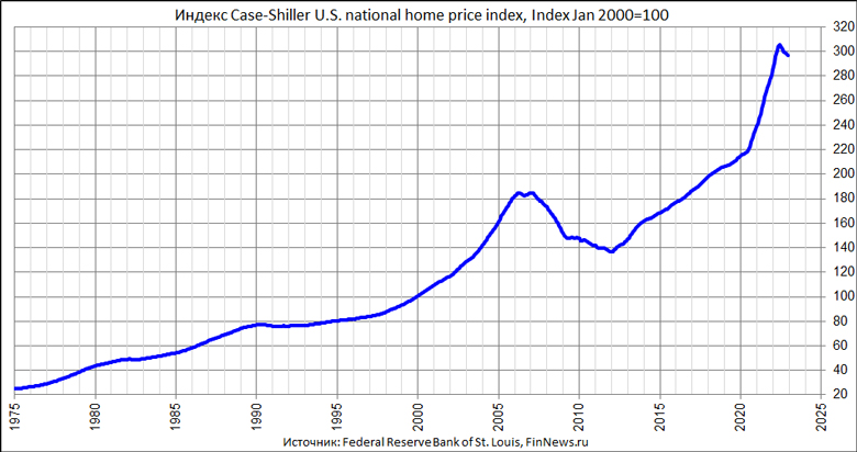  Case-Shiller