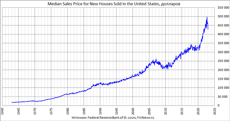 Median sales price for new houses sold