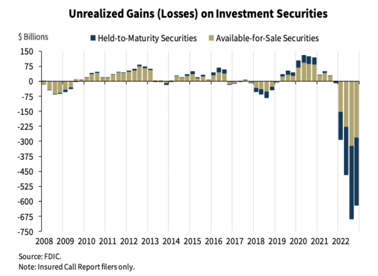 Unrealized gains (losses) on investment securities