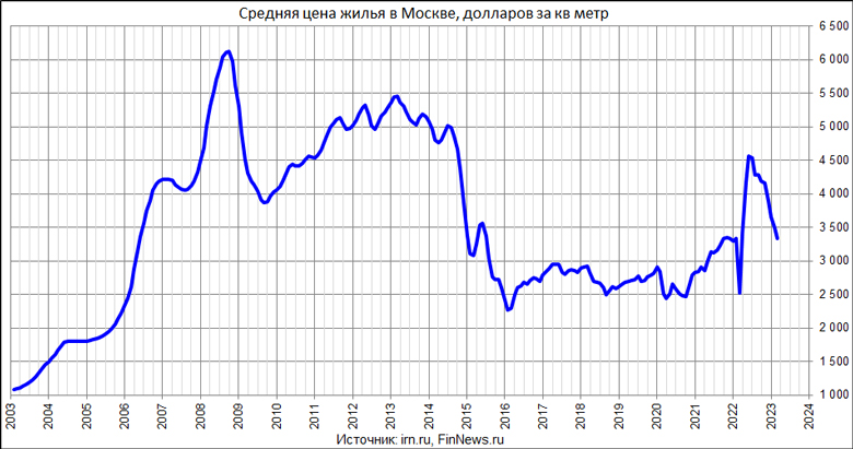 Средняя цена квадратного метра жилья в Москве 