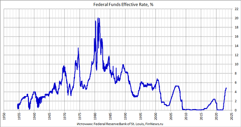 Federal funds effective rate