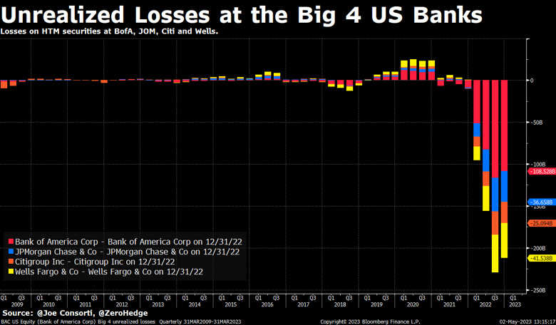 Unrealized losses big 4 US bank