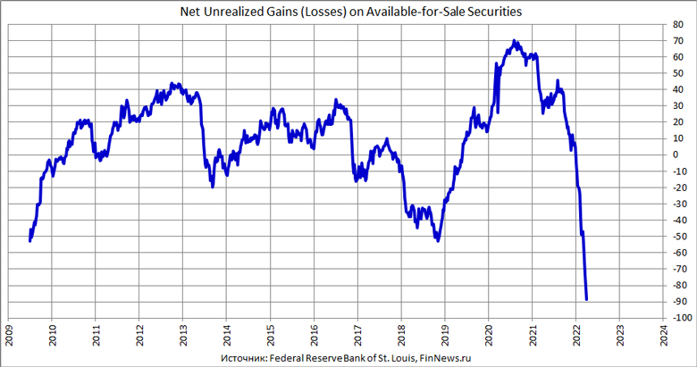 Unrealized losses AFS securities