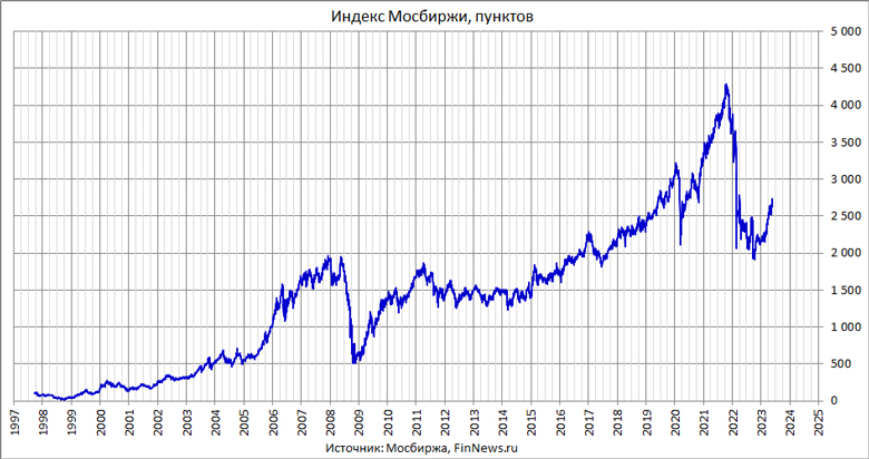 Индекс Мосбиржи
