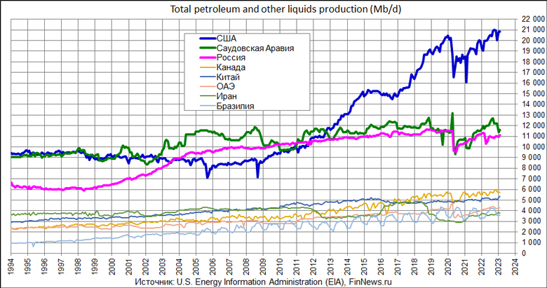 Total petroleum and other liquids production 