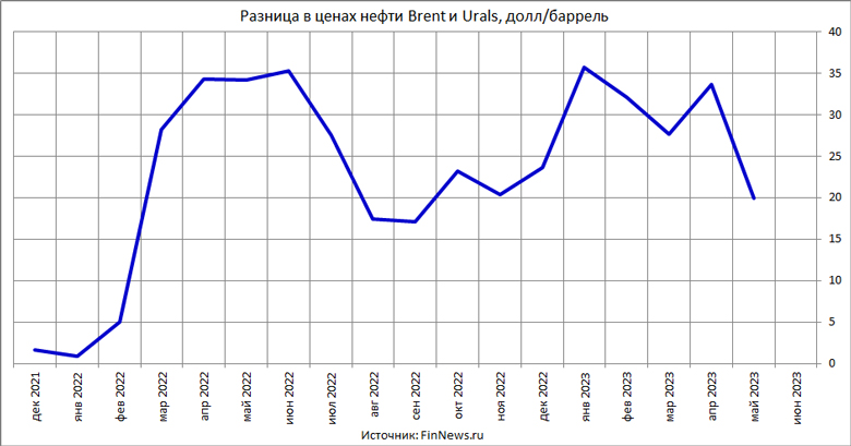     Brent  Urals