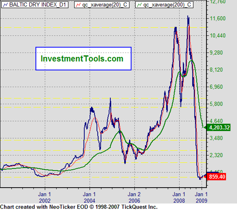<br>    : <br>
<a href=http://www.finnews.ru/picture.php?id=1464 title=Baltic Dry Index target=new class=green>Baltic Dry Index</a>
