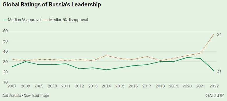 Global Ratings of Russias Leadership