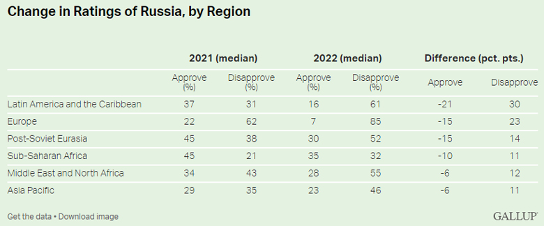 Change in Ratings of Russia, by Region