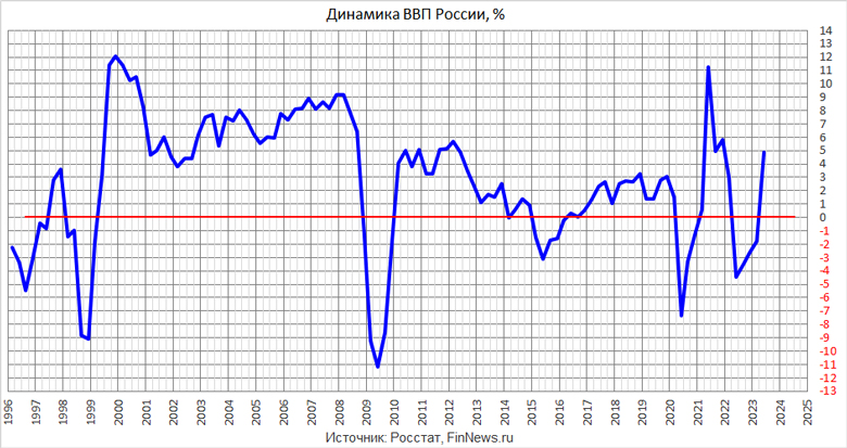 Динамики ВВП РФ