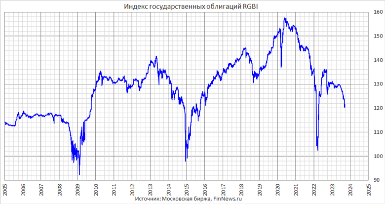 Индекс государственных облигаций RGBI