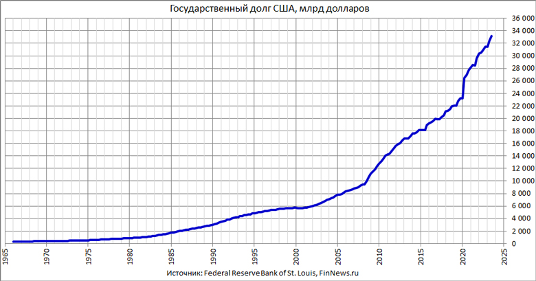 Federal Debt: Total Public Debt