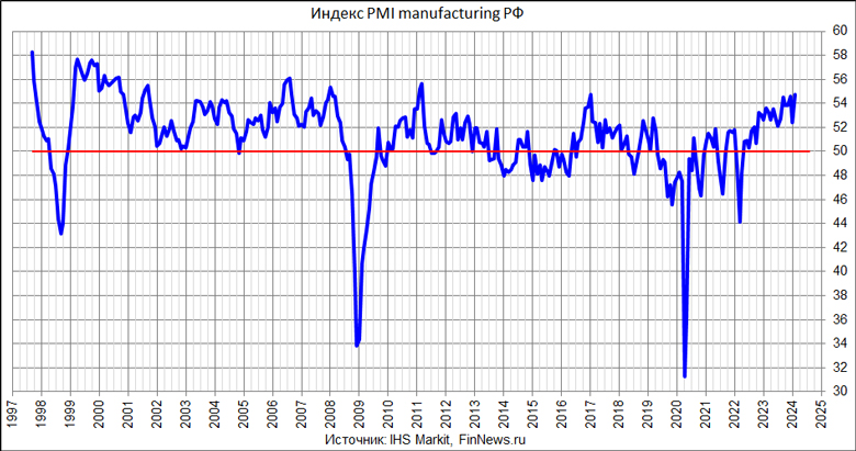  PMI Manufacturing 