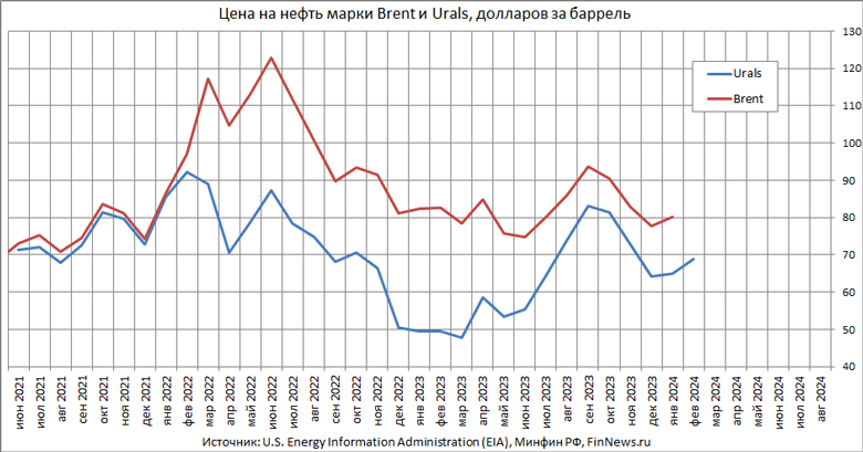    Brent  Urals