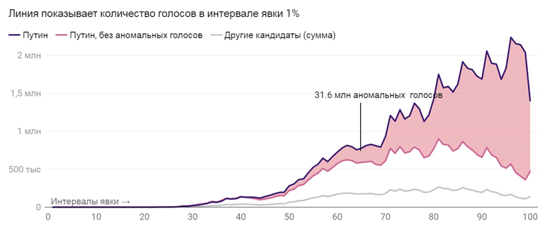 Выборы президента РФ 2024 года