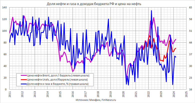              Urals