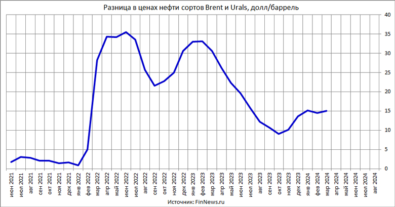      Brent  Urals